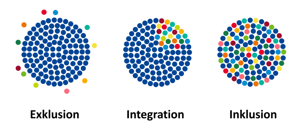 Grafik zum Unterschied zwischen Exklusion, Integration und Inklusion.